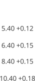 Pilot  hole 5.40 +0.12 8.40 +0.15 6.40 +0.15  10.40 +0.18