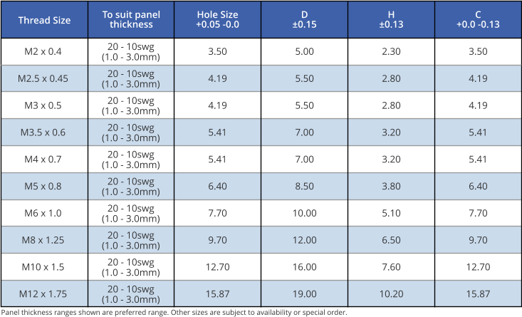 Panel thickness ranges shown are preferred range. Other sizes are subject to availability or special order.  Thread Size M2.5 x 0.45 M3 x 0.5 M3.5 x 0.6 M4 x 0.7 M5 x 0.8 M6 x 1.0 M8 x 1.25 M10 x 1.5 M12 x 1.75 To suit panel thickness 20 - 10swg (1.0 - 3.0mm) 20 - 10swg (1.0 - 3.0mm) 20 - 10swg (1.0 - 3.0mm) 20 - 10swg (1.0 - 3.0mm) 20 - 10swg (1.0 - 3.0mm) 20 - 10swg (1.0 - 3.0mm) 20 - 10swg (1.0 - 3.0mm) 20 - 10swg (1.0 - 3.0mm) 20 - 10swg (1.0 - 3.0mm) Hole Size +0.05 -0.0 4.19 4.19 5.41 5.41 6.40 7.70 9.70 12.70 15.87 D 0.15 5.50 5.50 7.00 7.00 8.50 10.00 12.00 16.00 19.00 H 0.13 2.80 2.80 3.20 3.20 3.80 5.10 6.50 7.60 10.20 C +0.0 -0.13 4.19 4.19 5.41 5.41 6.40 7.70 9.70 12.70 15.87 M2 x 0.4 20 - 10swg (1.0 - 3.0mm) 3.50 5.00 2.30 3.50