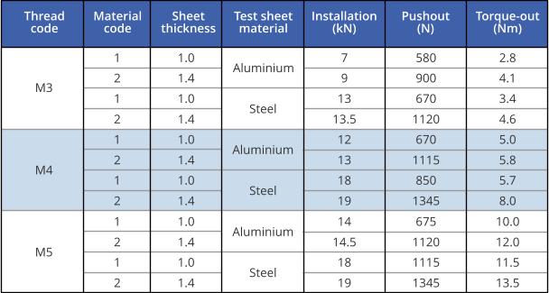 Thread code Material code Sheet thickness M3 1 2 1 2 1 2 1 2 1.0 1.4 1.0 1.4 1.0 1.4 1.0 1.4 Installation (kN) Torque-out (Nm) Pushout (N) Aluminium Steel Aluminium Steel Test sheet material M4 7 9 13 13.5 12 13 18 19 2.8 4.1 3.4 4.6 5.0 5.8 5.7 8.0 580 900 670 1120 670 1115 850 1345 1 2 1 2 1.0 1.4 1.0 1.4 Aluminium Steel M5 14 14.5 18 19 10.0 12.0 11.5 13.5 675 1120 1115 1345