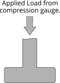 Applied Load from compression gauge.